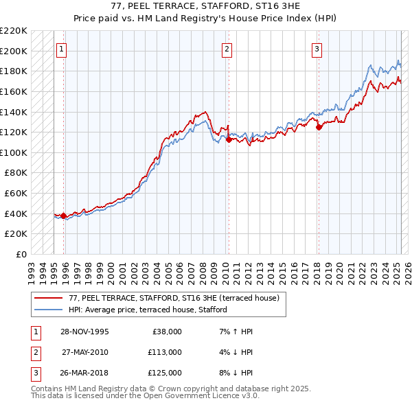 77, PEEL TERRACE, STAFFORD, ST16 3HE: Price paid vs HM Land Registry's House Price Index