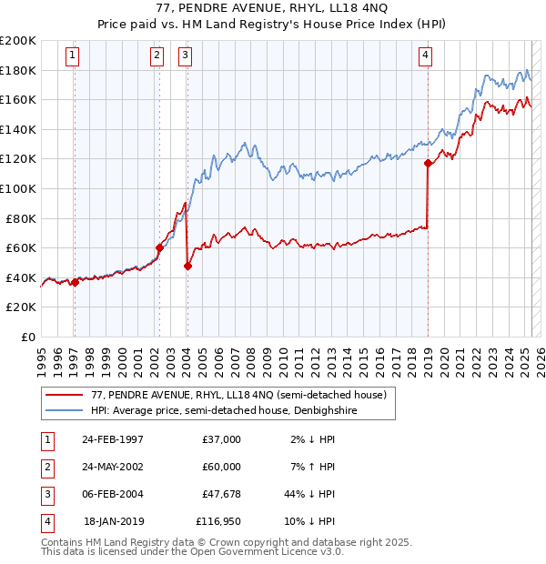77, PENDRE AVENUE, RHYL, LL18 4NQ: Price paid vs HM Land Registry's House Price Index