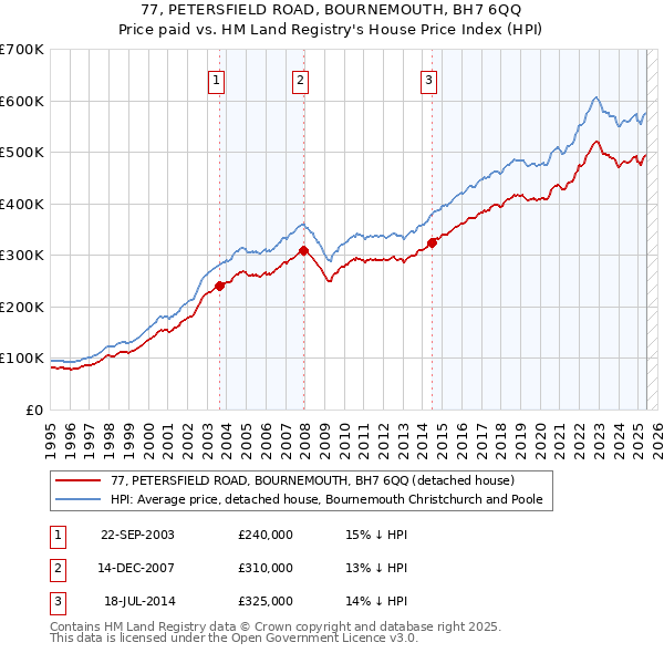 77, PETERSFIELD ROAD, BOURNEMOUTH, BH7 6QQ: Price paid vs HM Land Registry's House Price Index