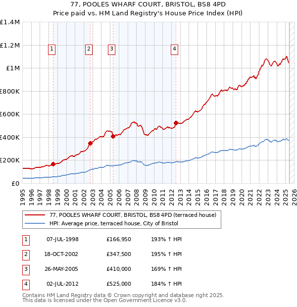 77, POOLES WHARF COURT, BRISTOL, BS8 4PD: Price paid vs HM Land Registry's House Price Index