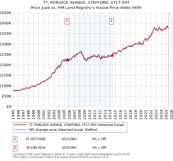 77, PORLOCK AVENUE, STAFFORD, ST17 0HT: Price paid vs HM Land Registry's House Price Index