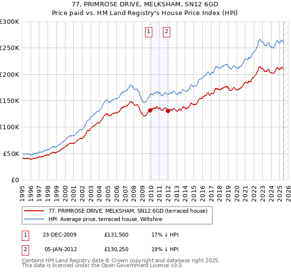 77, PRIMROSE DRIVE, MELKSHAM, SN12 6GD: Price paid vs HM Land Registry's House Price Index