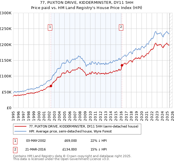 77, PUXTON DRIVE, KIDDERMINSTER, DY11 5HH: Price paid vs HM Land Registry's House Price Index