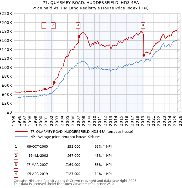 77, QUARMBY ROAD, HUDDERSFIELD, HD3 4EA: Price paid vs HM Land Registry's House Price Index