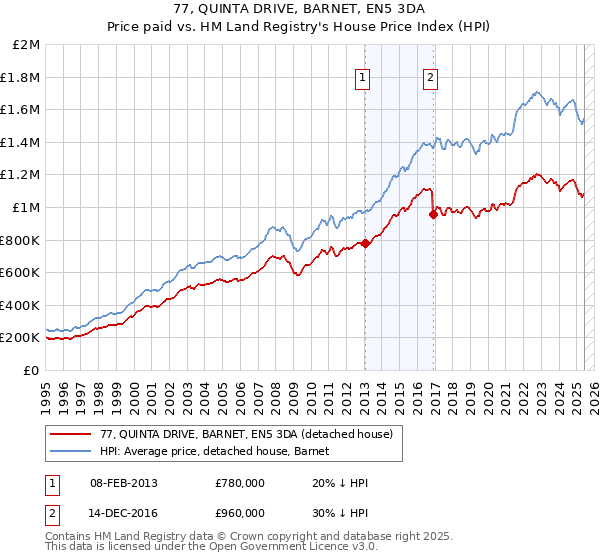 77, QUINTA DRIVE, BARNET, EN5 3DA: Price paid vs HM Land Registry's House Price Index