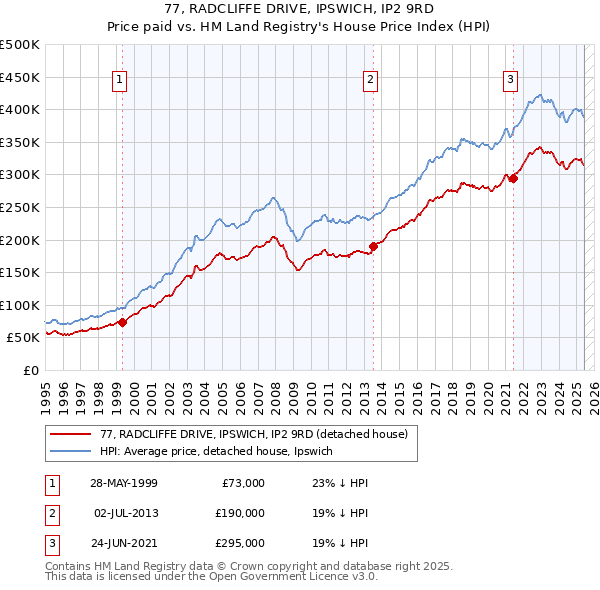 77, RADCLIFFE DRIVE, IPSWICH, IP2 9RD: Price paid vs HM Land Registry's House Price Index