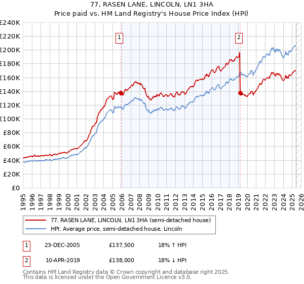 77, RASEN LANE, LINCOLN, LN1 3HA: Price paid vs HM Land Registry's House Price Index