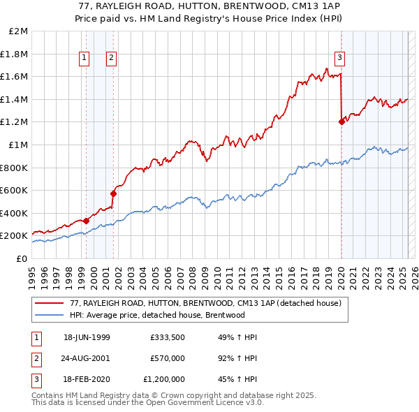 77, RAYLEIGH ROAD, HUTTON, BRENTWOOD, CM13 1AP: Price paid vs HM Land Registry's House Price Index