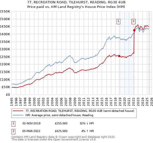 77, RECREATION ROAD, TILEHURST, READING, RG30 4UB: Price paid vs HM Land Registry's House Price Index