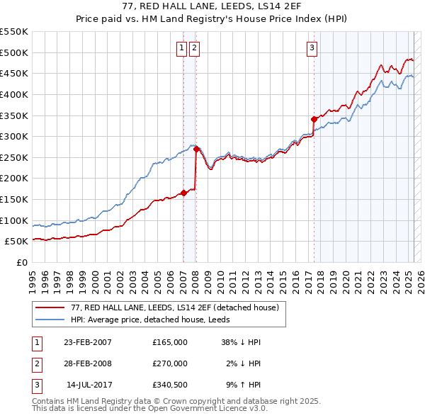 77, RED HALL LANE, LEEDS, LS14 2EF: Price paid vs HM Land Registry's House Price Index