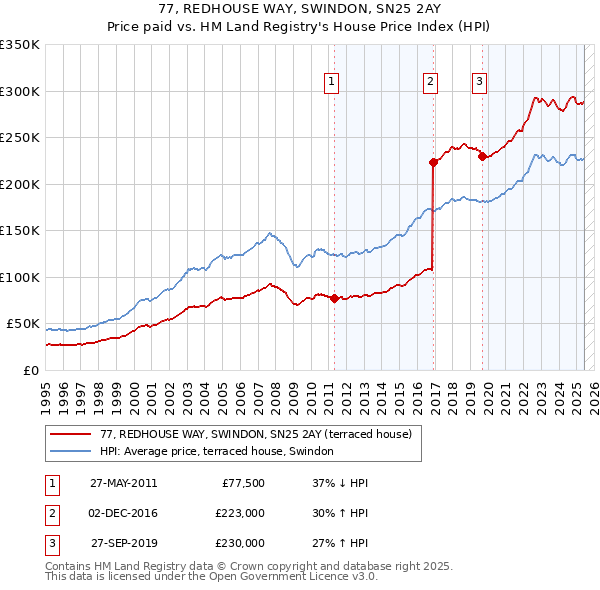 77, REDHOUSE WAY, SWINDON, SN25 2AY: Price paid vs HM Land Registry's House Price Index