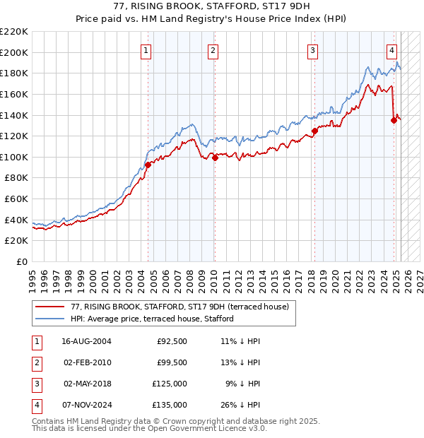 77, RISING BROOK, STAFFORD, ST17 9DH: Price paid vs HM Land Registry's House Price Index