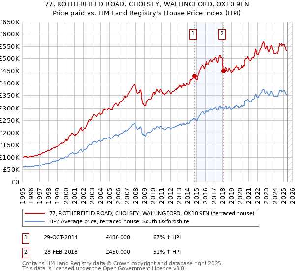 77, ROTHERFIELD ROAD, CHOLSEY, WALLINGFORD, OX10 9FN: Price paid vs HM Land Registry's House Price Index