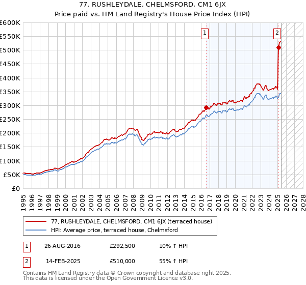 77, RUSHLEYDALE, CHELMSFORD, CM1 6JX: Price paid vs HM Land Registry's House Price Index