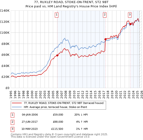 77, RUXLEY ROAD, STOKE-ON-TRENT, ST2 9BT: Price paid vs HM Land Registry's House Price Index