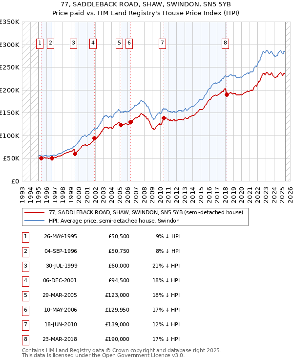 77, SADDLEBACK ROAD, SHAW, SWINDON, SN5 5YB: Price paid vs HM Land Registry's House Price Index