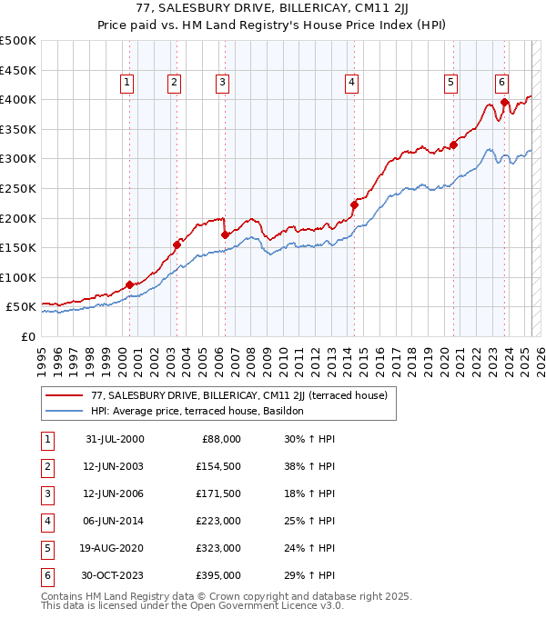 77, SALESBURY DRIVE, BILLERICAY, CM11 2JJ: Price paid vs HM Land Registry's House Price Index