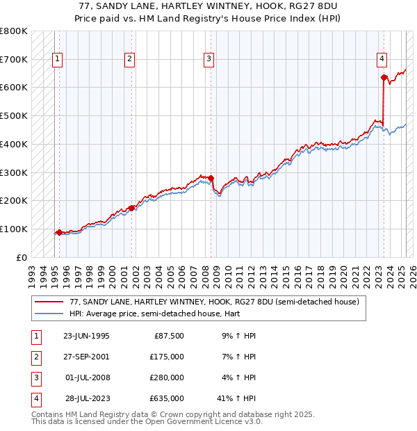 77, SANDY LANE, HARTLEY WINTNEY, HOOK, RG27 8DU: Price paid vs HM Land Registry's House Price Index