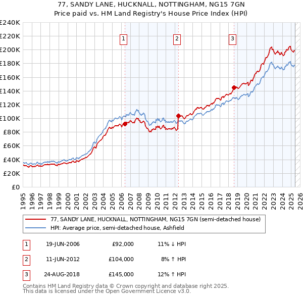 77, SANDY LANE, HUCKNALL, NOTTINGHAM, NG15 7GN: Price paid vs HM Land Registry's House Price Index