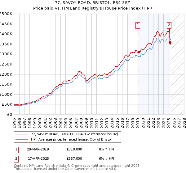 77, SAVOY ROAD, BRISTOL, BS4 3SZ: Price paid vs HM Land Registry's House Price Index