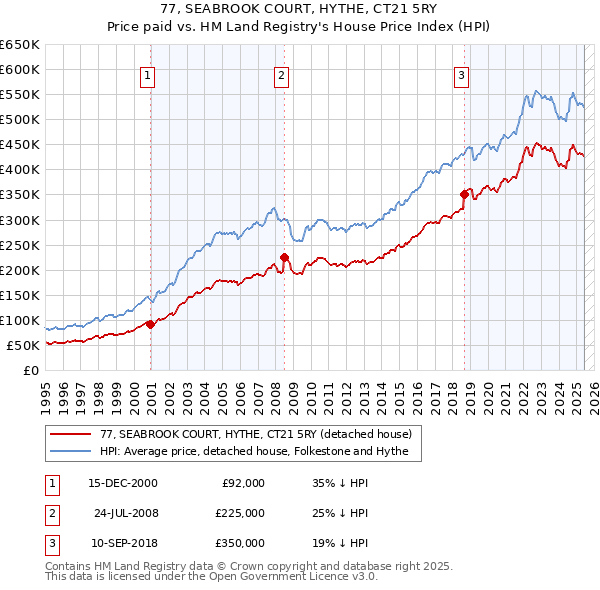 77, SEABROOK COURT, HYTHE, CT21 5RY: Price paid vs HM Land Registry's House Price Index