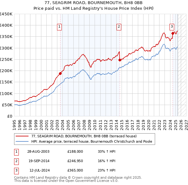 77, SEAGRIM ROAD, BOURNEMOUTH, BH8 0BB: Price paid vs HM Land Registry's House Price Index