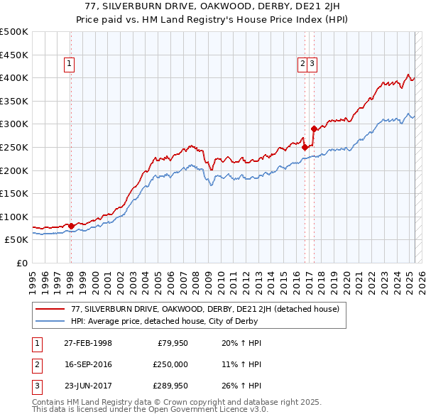 77, SILVERBURN DRIVE, OAKWOOD, DERBY, DE21 2JH: Price paid vs HM Land Registry's House Price Index