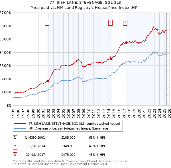 77, SISH LANE, STEVENAGE, SG1 3LS: Price paid vs HM Land Registry's House Price Index