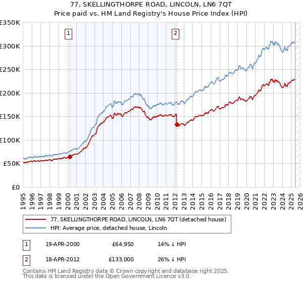 77, SKELLINGTHORPE ROAD, LINCOLN, LN6 7QT: Price paid vs HM Land Registry's House Price Index