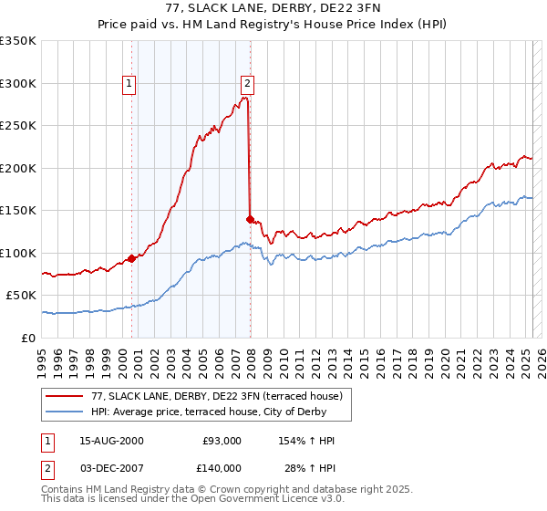 77, SLACK LANE, DERBY, DE22 3FN: Price paid vs HM Land Registry's House Price Index