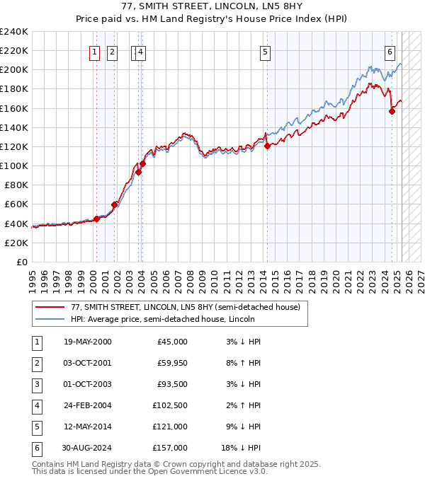 77, SMITH STREET, LINCOLN, LN5 8HY: Price paid vs HM Land Registry's House Price Index