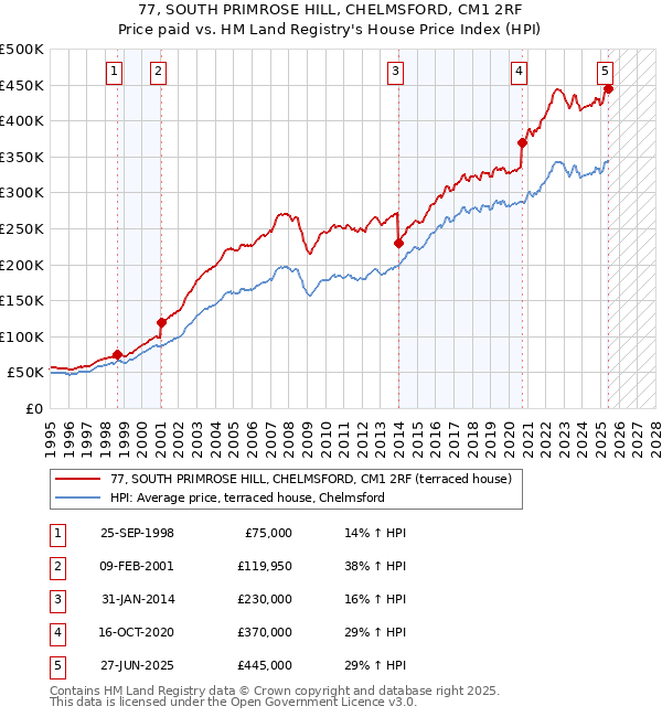 77, SOUTH PRIMROSE HILL, CHELMSFORD, CM1 2RF: Price paid vs HM Land Registry's House Price Index