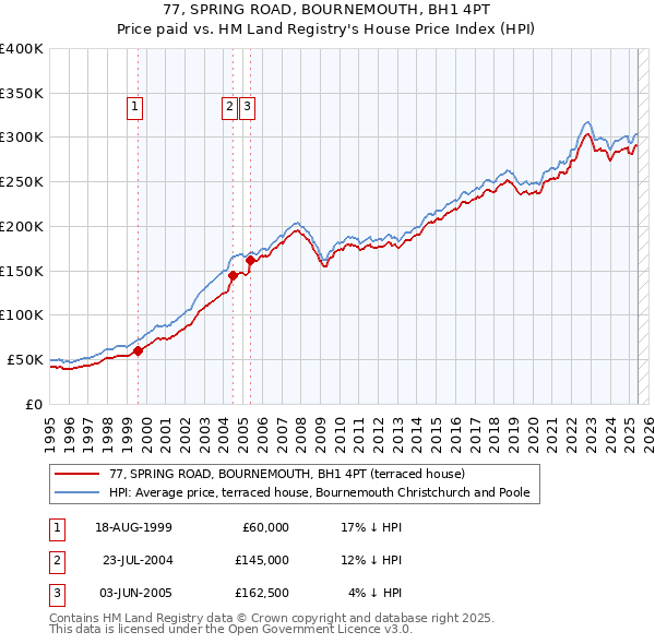 77, SPRING ROAD, BOURNEMOUTH, BH1 4PT: Price paid vs HM Land Registry's House Price Index