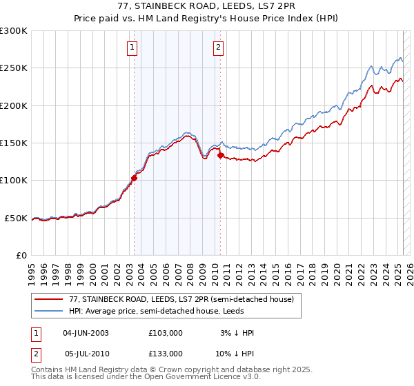 77, STAINBECK ROAD, LEEDS, LS7 2PR: Price paid vs HM Land Registry's House Price Index