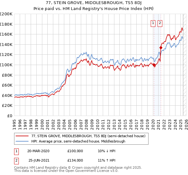 77, STEIN GROVE, MIDDLESBROUGH, TS5 8DJ: Price paid vs HM Land Registry's House Price Index