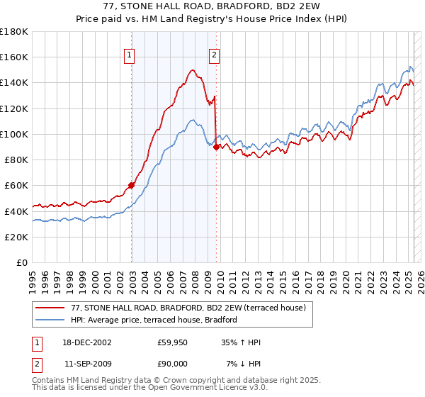 77, STONE HALL ROAD, BRADFORD, BD2 2EW: Price paid vs HM Land Registry's House Price Index