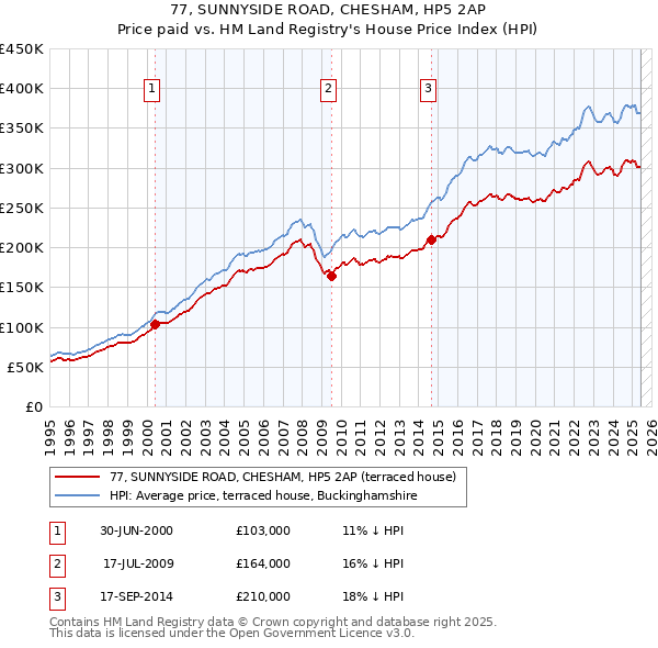 77, SUNNYSIDE ROAD, CHESHAM, HP5 2AP: Price paid vs HM Land Registry's House Price Index