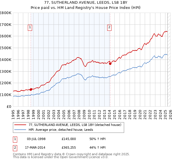 77, SUTHERLAND AVENUE, LEEDS, LS8 1BY: Price paid vs HM Land Registry's House Price Index