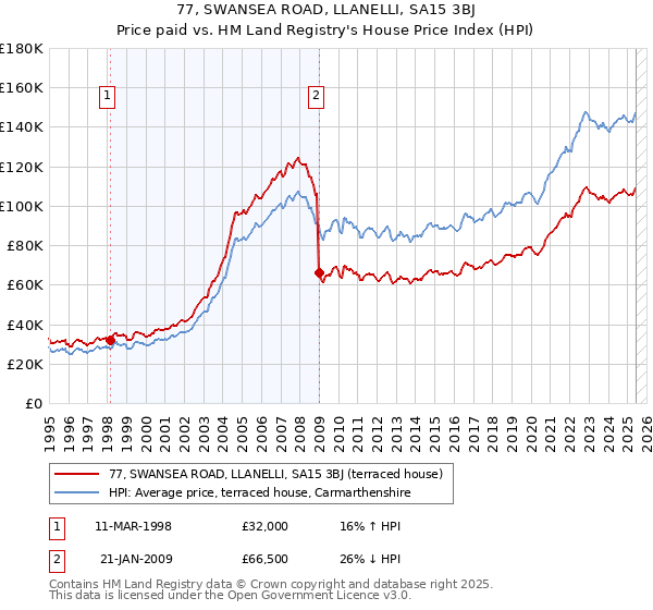 77, SWANSEA ROAD, LLANELLI, SA15 3BJ: Price paid vs HM Land Registry's House Price Index