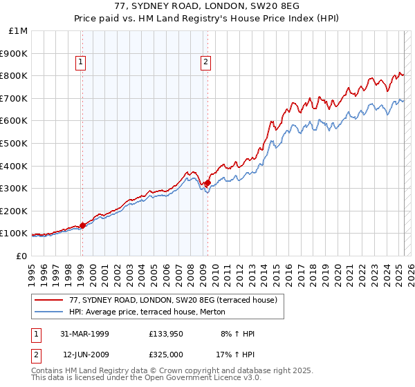 77, SYDNEY ROAD, LONDON, SW20 8EG: Price paid vs HM Land Registry's House Price Index