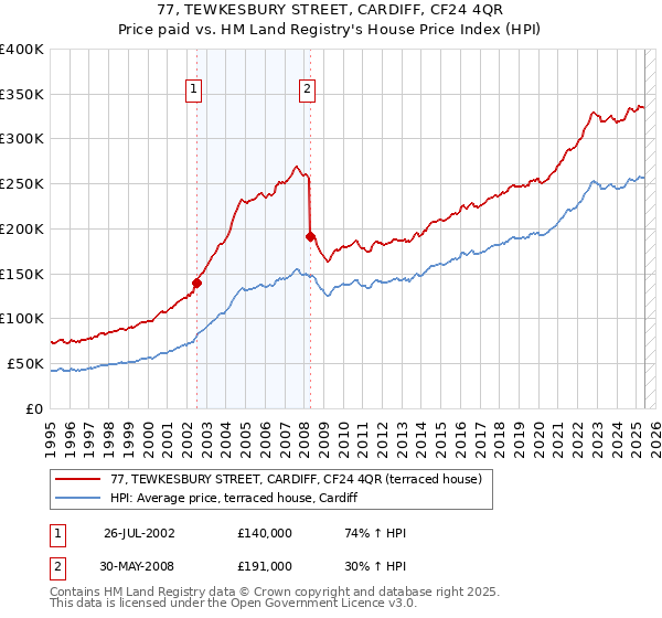 77, TEWKESBURY STREET, CARDIFF, CF24 4QR: Price paid vs HM Land Registry's House Price Index