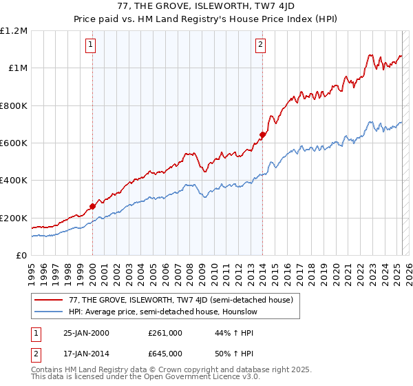 77, THE GROVE, ISLEWORTH, TW7 4JD: Price paid vs HM Land Registry's House Price Index