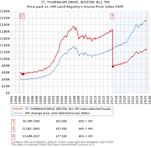 77, THORNHAM DRIVE, BOLTON, BL1 7RF: Price paid vs HM Land Registry's House Price Index