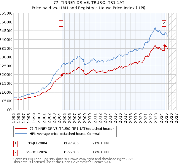 77, TINNEY DRIVE, TRURO, TR1 1AT: Price paid vs HM Land Registry's House Price Index