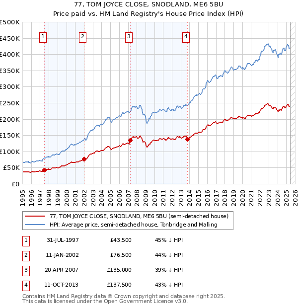 77, TOM JOYCE CLOSE, SNODLAND, ME6 5BU: Price paid vs HM Land Registry's House Price Index