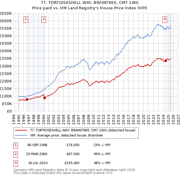 77, TORTOISESHELL WAY, BRAINTREE, CM7 1WG: Price paid vs HM Land Registry's House Price Index