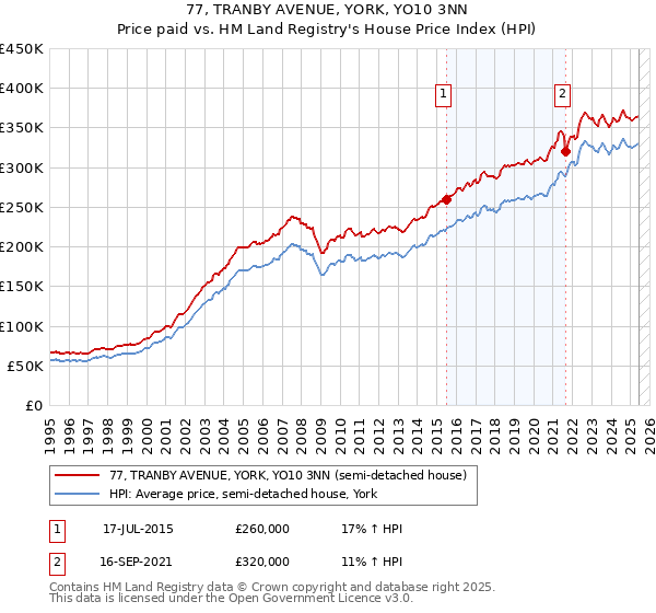 77, TRANBY AVENUE, YORK, YO10 3NN: Price paid vs HM Land Registry's House Price Index