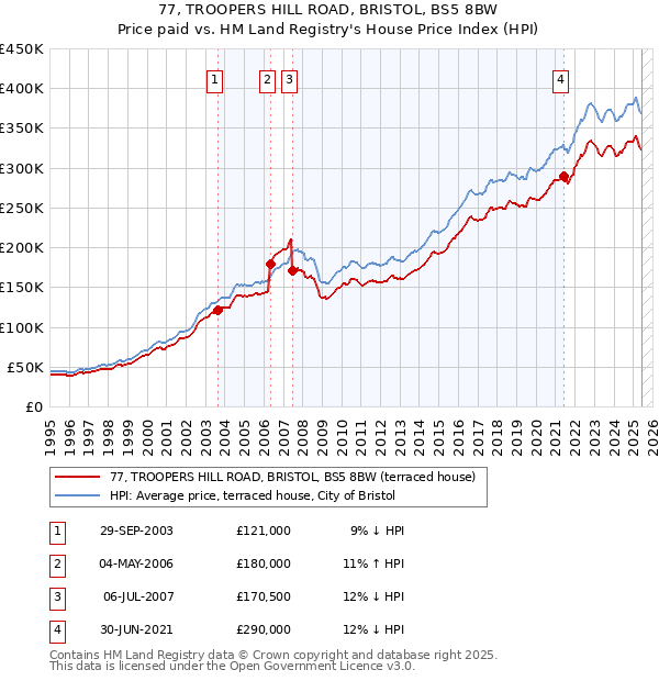 77, TROOPERS HILL ROAD, BRISTOL, BS5 8BW: Price paid vs HM Land Registry's House Price Index