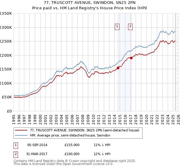 77, TRUSCOTT AVENUE, SWINDON, SN25 2PN: Price paid vs HM Land Registry's House Price Index