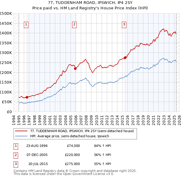 77, TUDDENHAM ROAD, IPSWICH, IP4 2SY: Price paid vs HM Land Registry's House Price Index